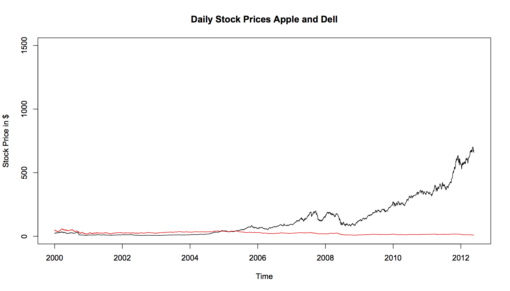 apple and dell